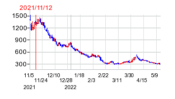2021年11月12日 16:48前後のの株価チャート